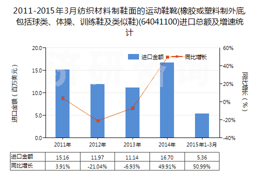 2011-2015年3月紡織材料制鞋面的運動鞋靴(橡膠或塑料制外底,包括球類、體操、訓(xùn)練鞋及類似鞋)(64041100)進口總額及增速統(tǒng)計